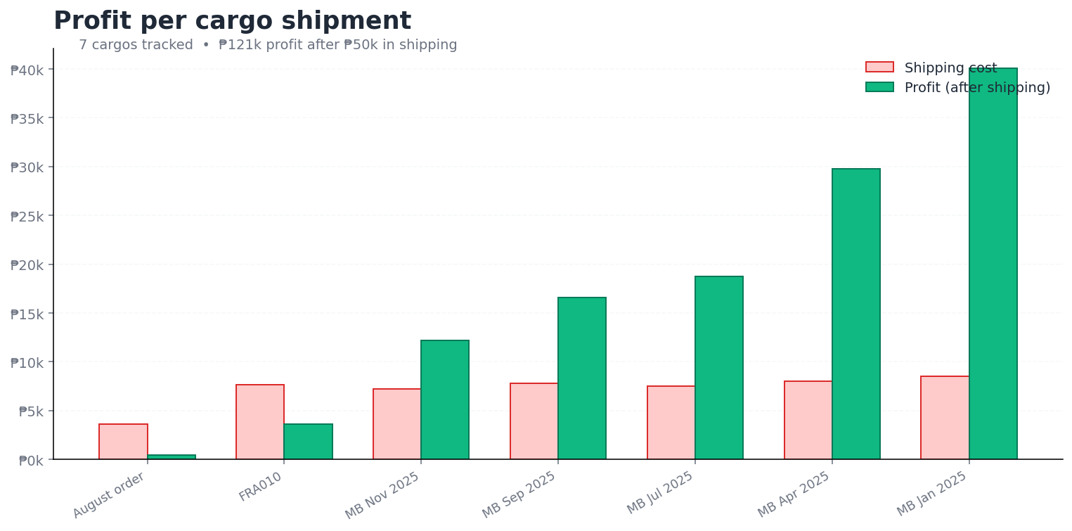 KUAN business report: profit per cargo shipment chart with shipping cost vs net profit breakdown
