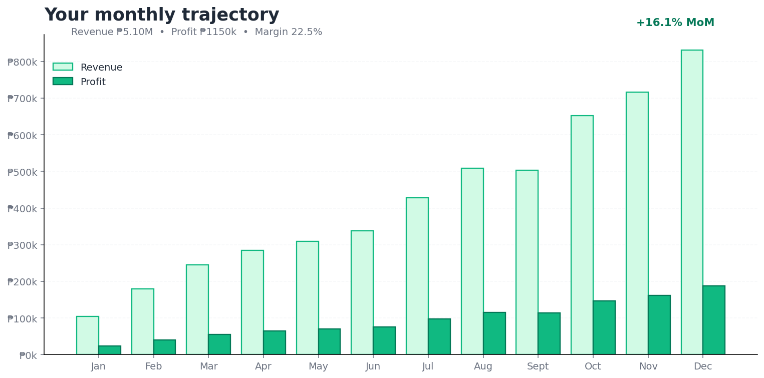 KUAN business report: monthly revenue and profit trajectory chart showing year-over-year growth
