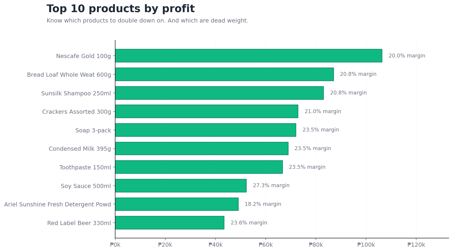 KUAN business report: top 10 products ranked by profit with margin percentages